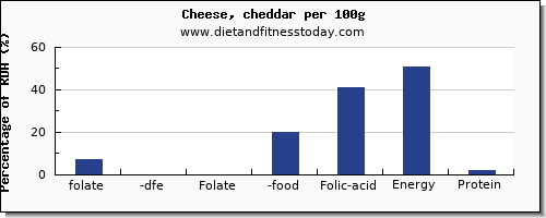 folate, dfe and nutrition facts in folic acid in cheddar cheese per 100g